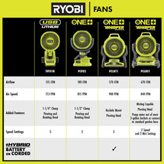 RYOBI 18V ONE+ WHISPER 系列 7.5" 桶式頂部噴霧風扇 RYOBI 良明(美國)